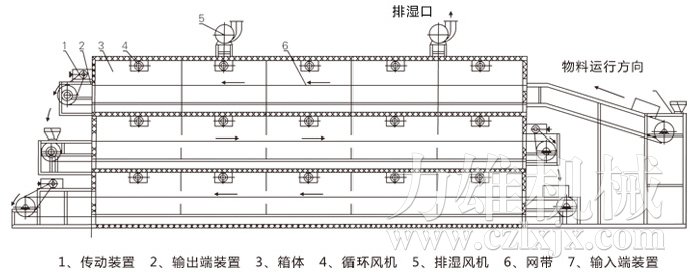 多層帶式干燥機結構示意圖